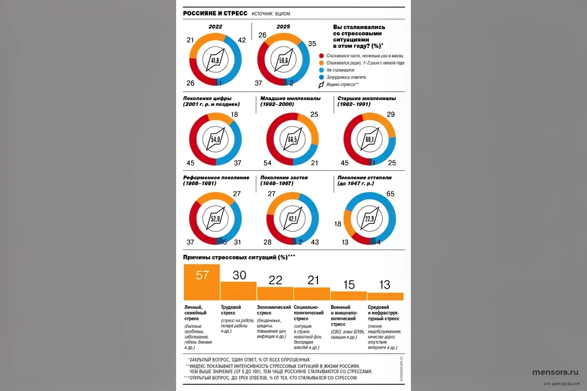 Каждый второй россиянин живет в стрессе: найден неожиданный способ «цифрового обезболивания»